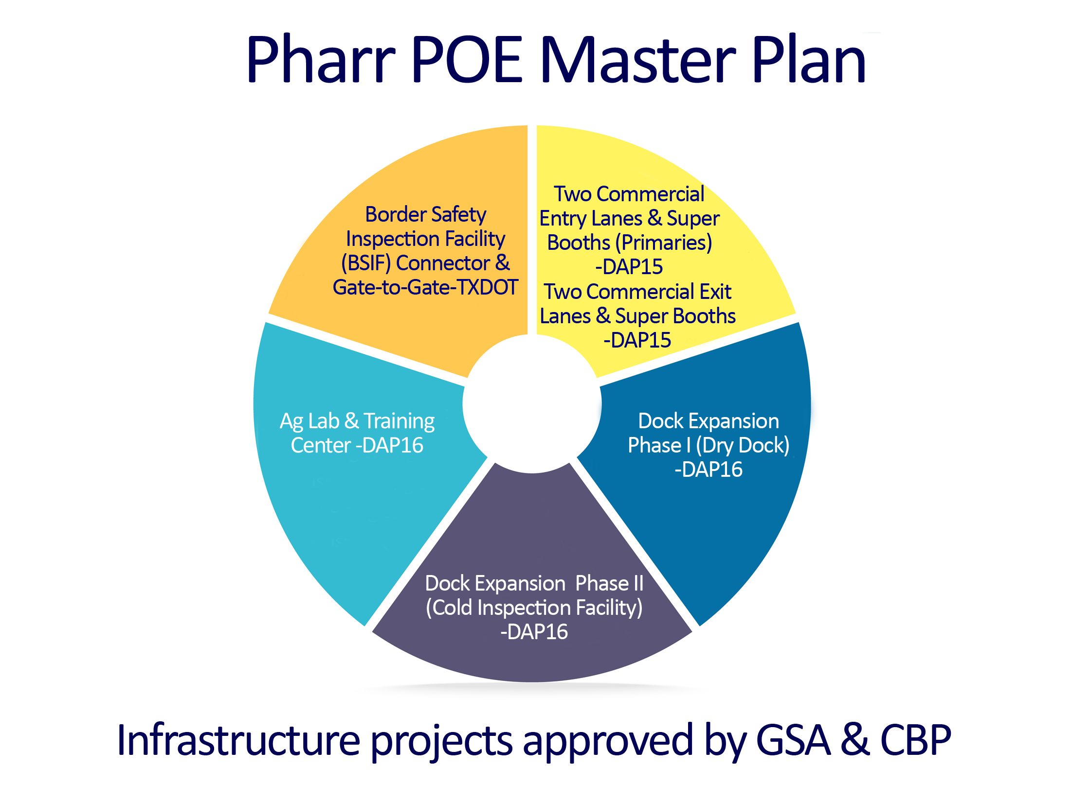 Pharr POE Master Plan